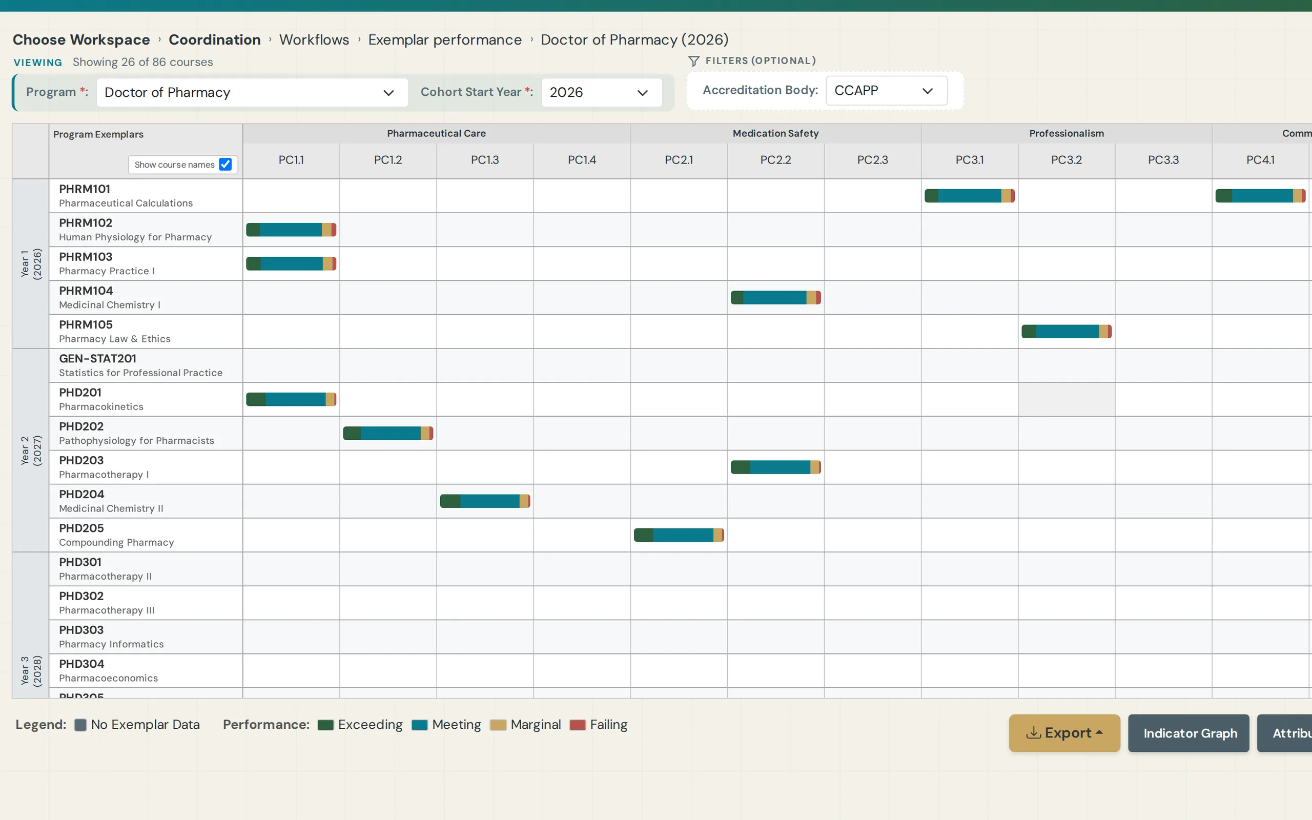 Exemplar performance matrix showing every course-to-indicator result in one view