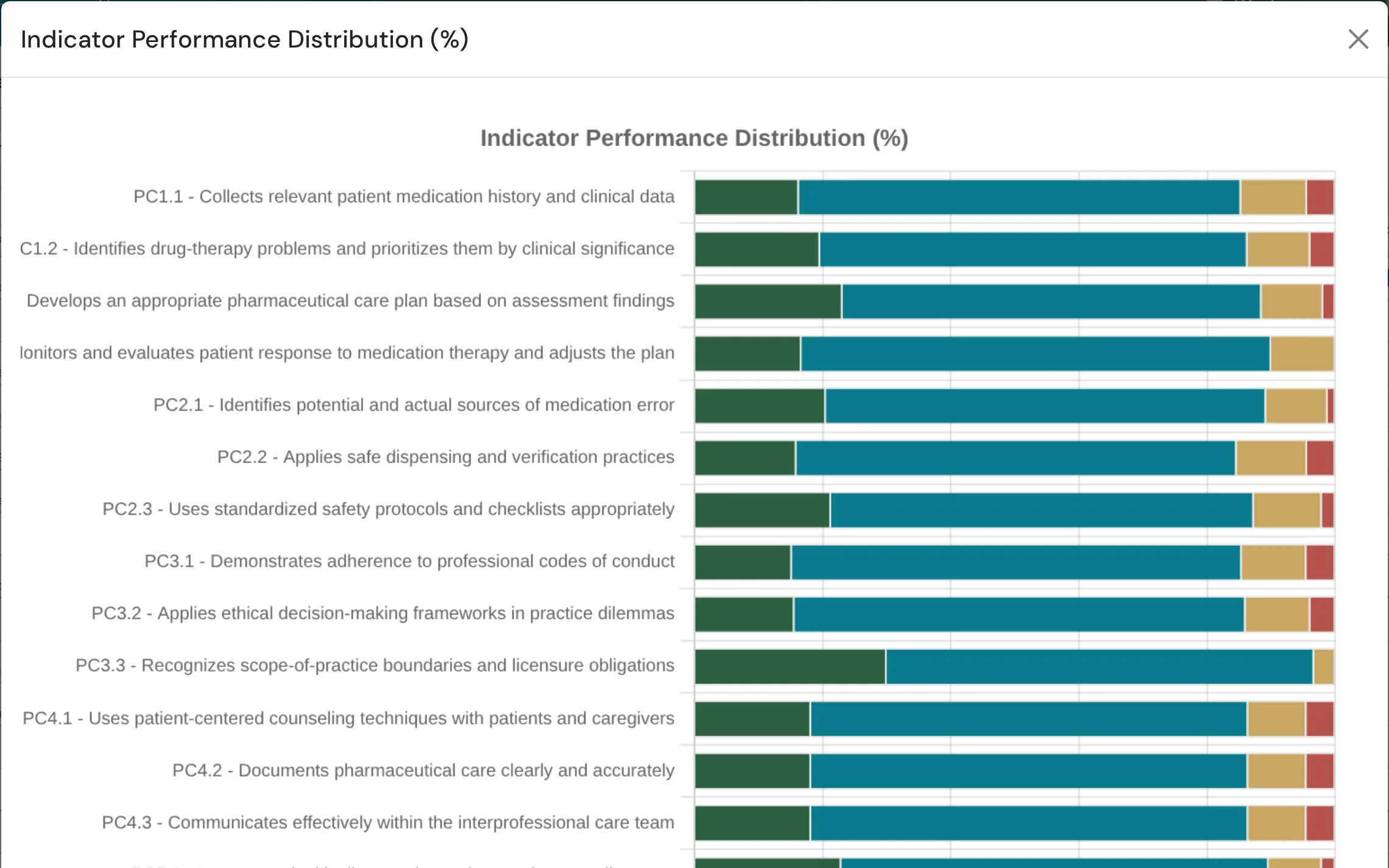 Indicator performance distribution across every tracked indicator