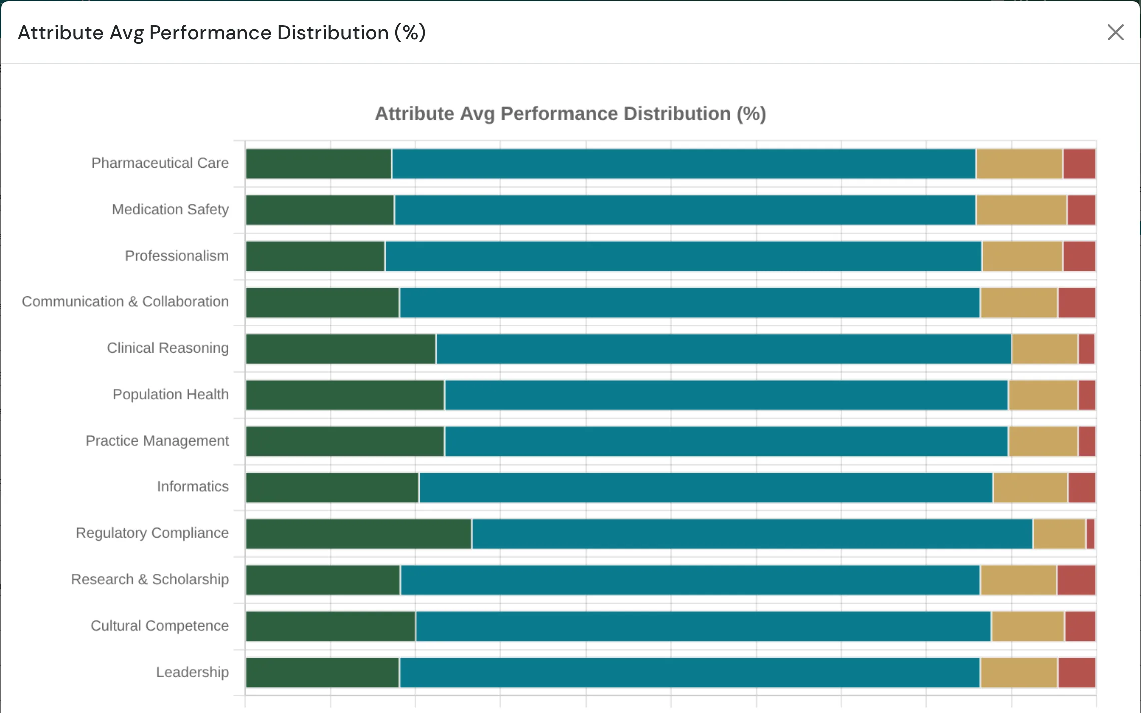 Pharmaceutical Care Attribute performance distribution chart ready to share